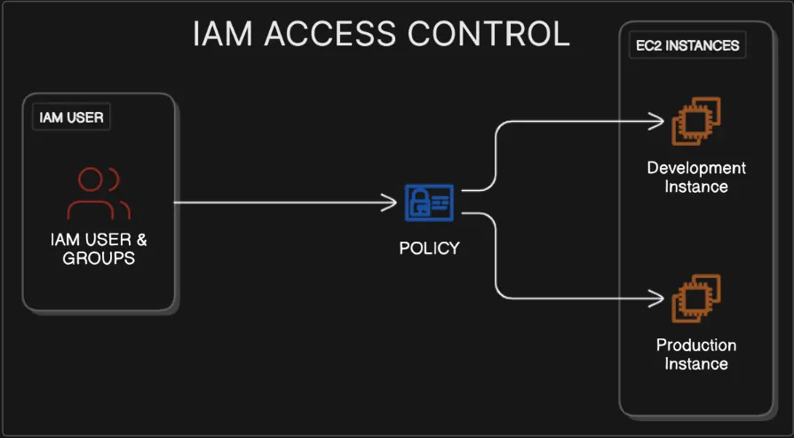 IAM Access Control Diagram
