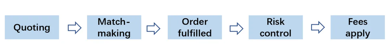 Figure 2. Market-making inside trading platform