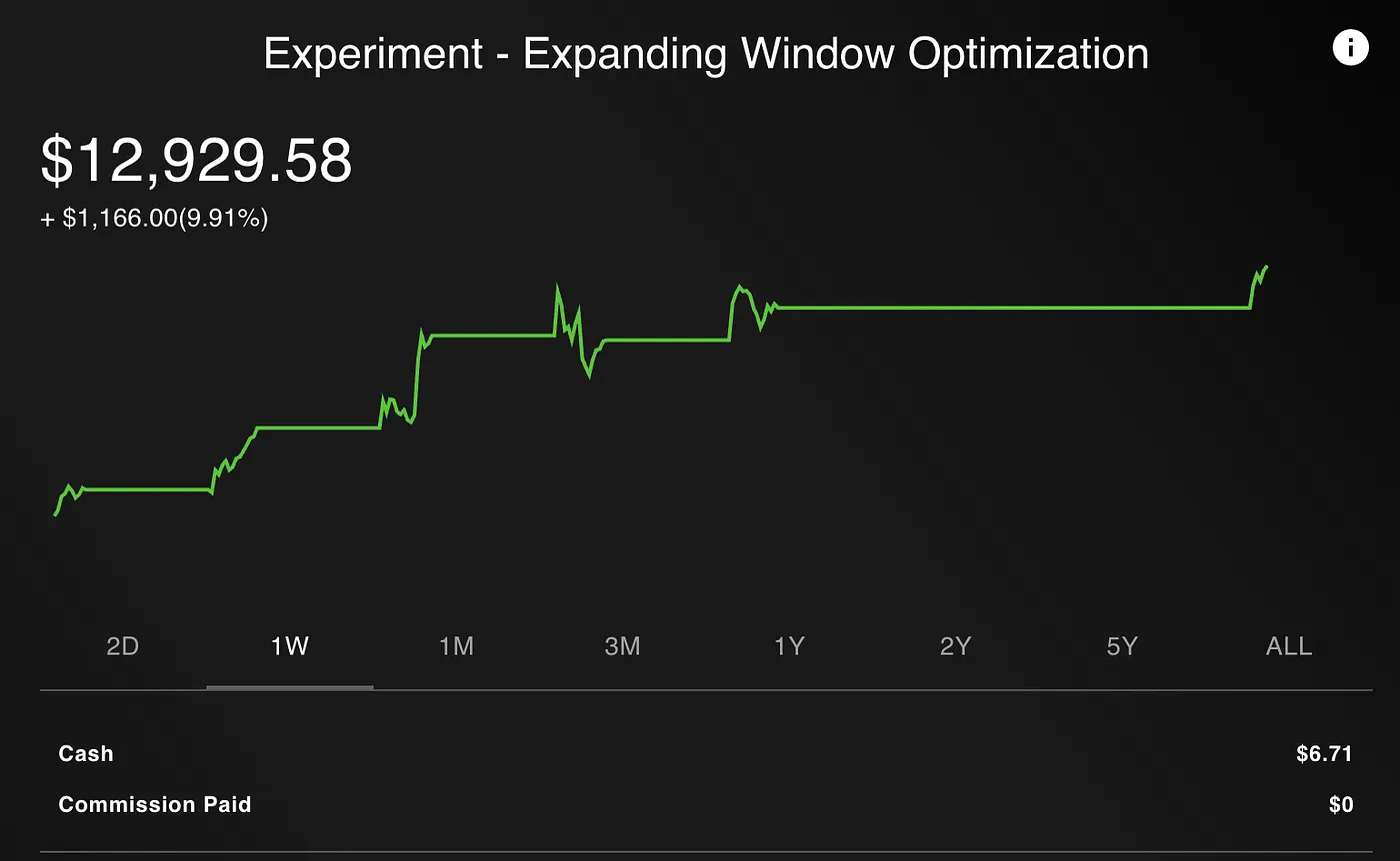 The Expanding Window Optimized Portfolio is DOMINATING the Market