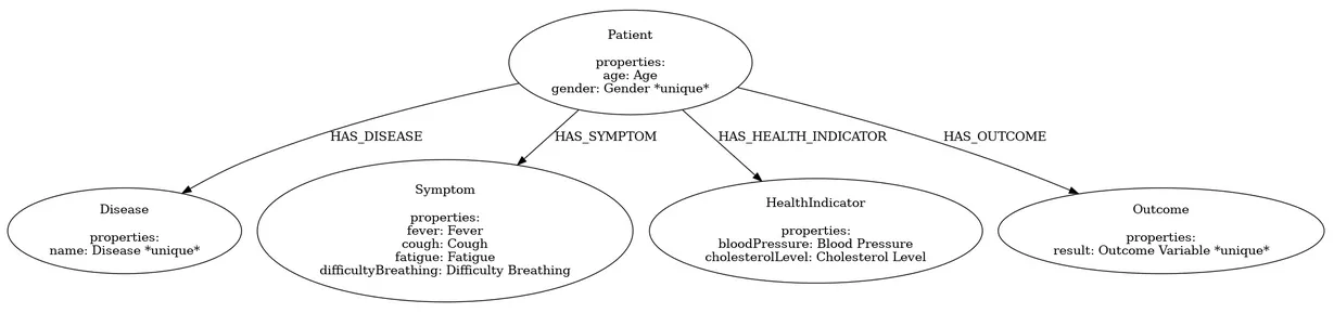 使用大语言模型将CSV转换为知识图谱:医疗领域的案例_