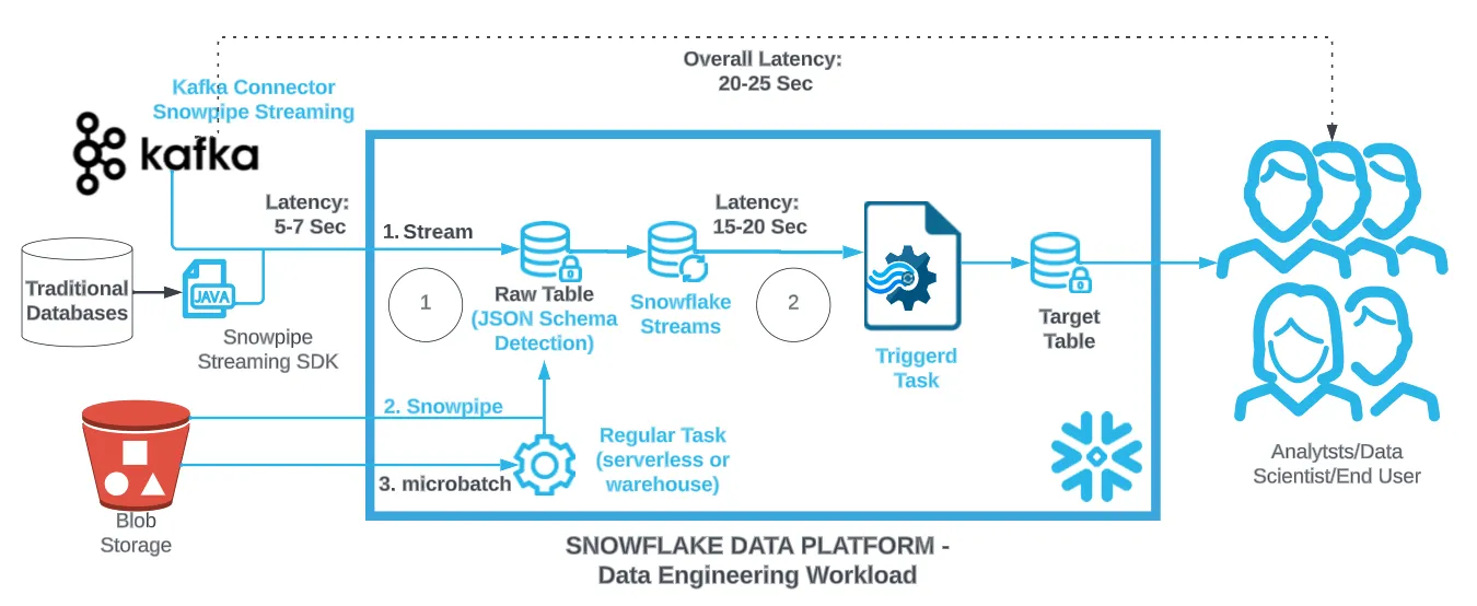 Snowflake: Achieving Lightning-Fast End-to-End Data Pipeline