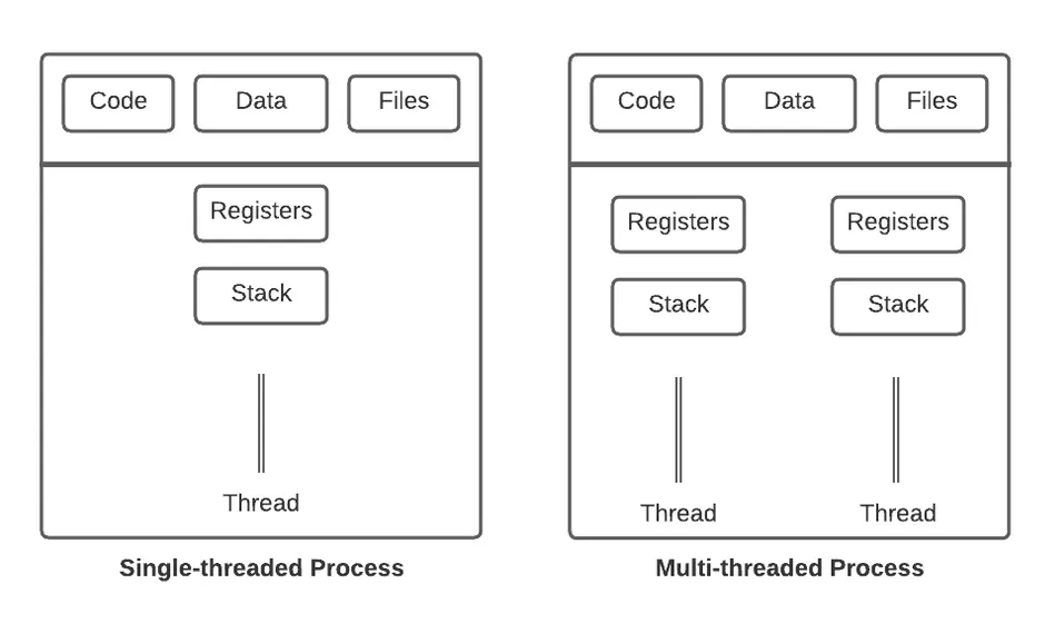 Anatomy of a Process