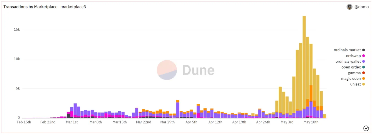 图4. BTC交易市场交易笔数对比（来源：dune, @domo）