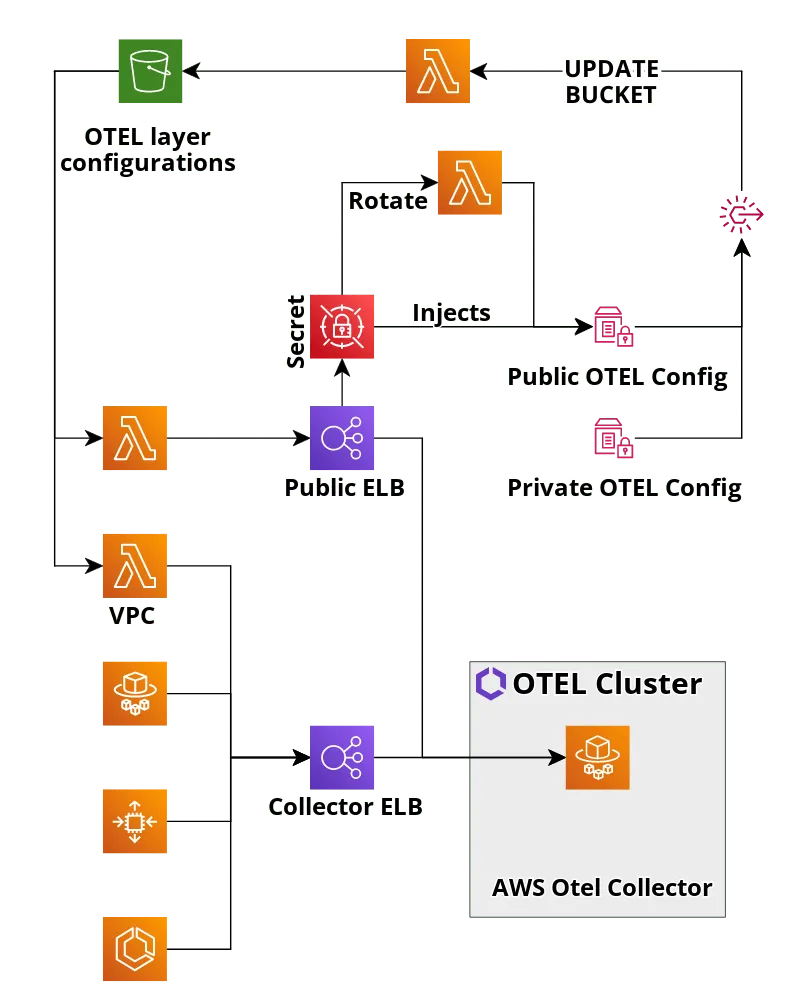 architecture overview of otel solution