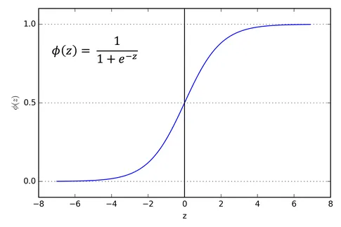 Sigmoid Function