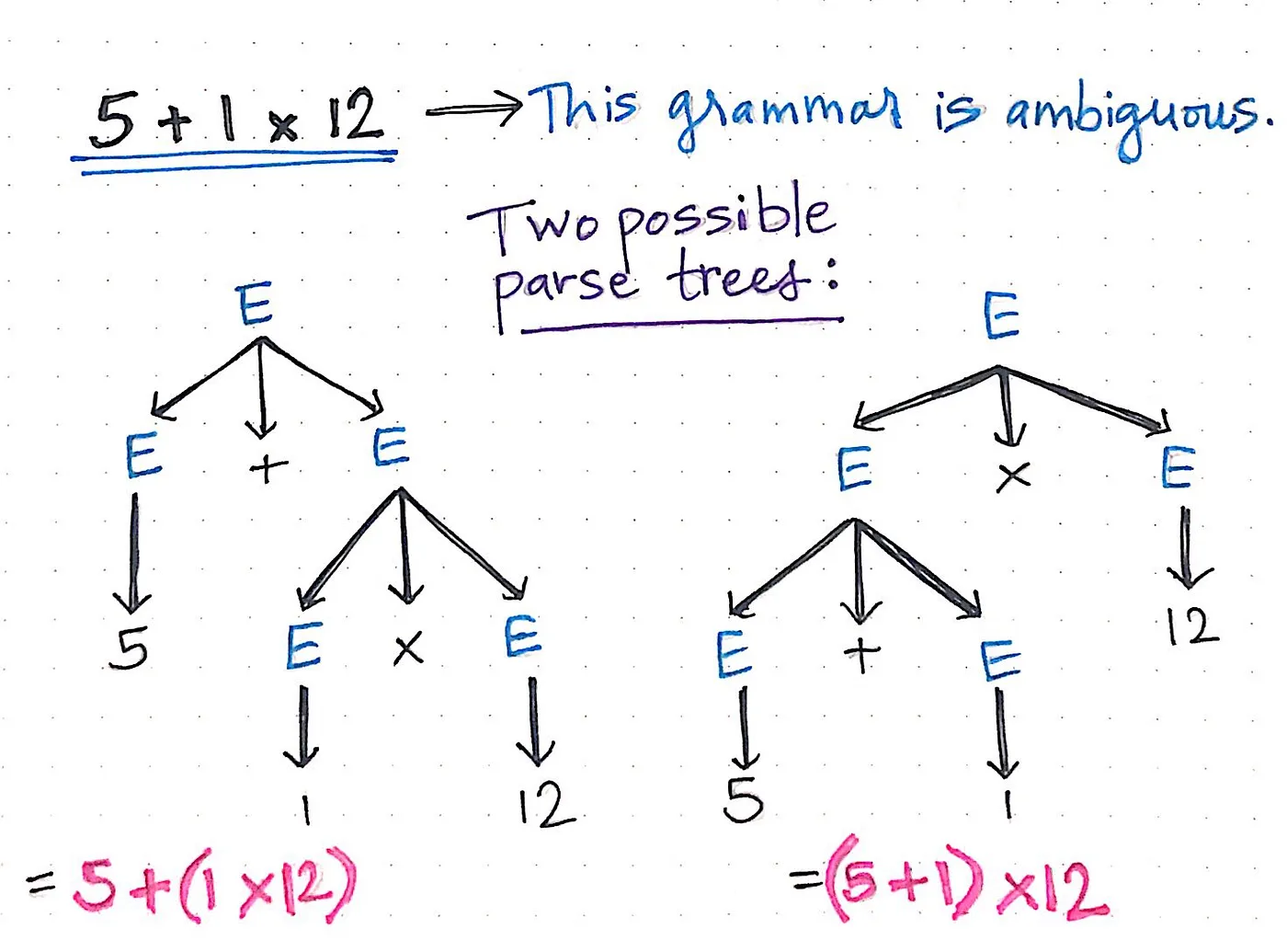 Ambiguous grammar in (parsing) action!
