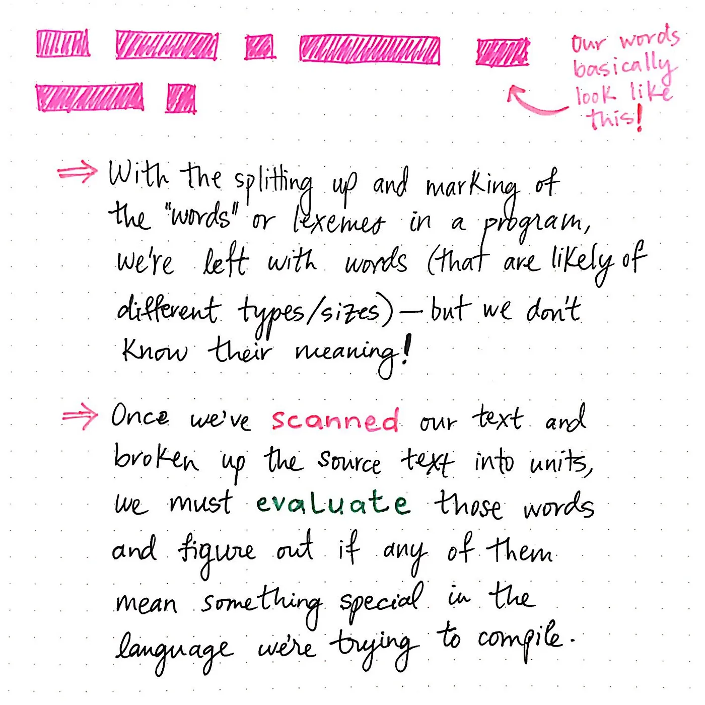 The scanning process, step 5.