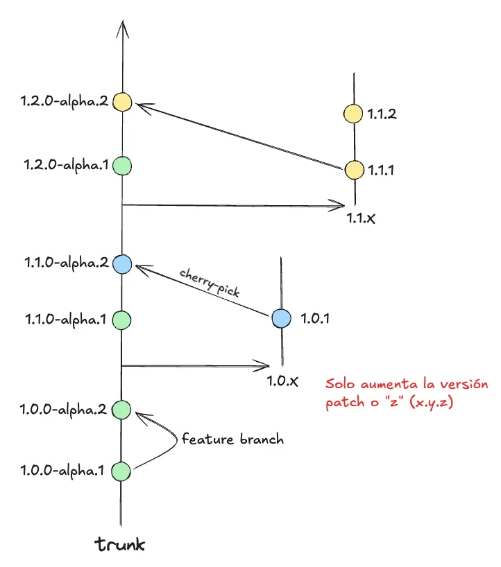 Trunk-Based Development with Release Branches Example