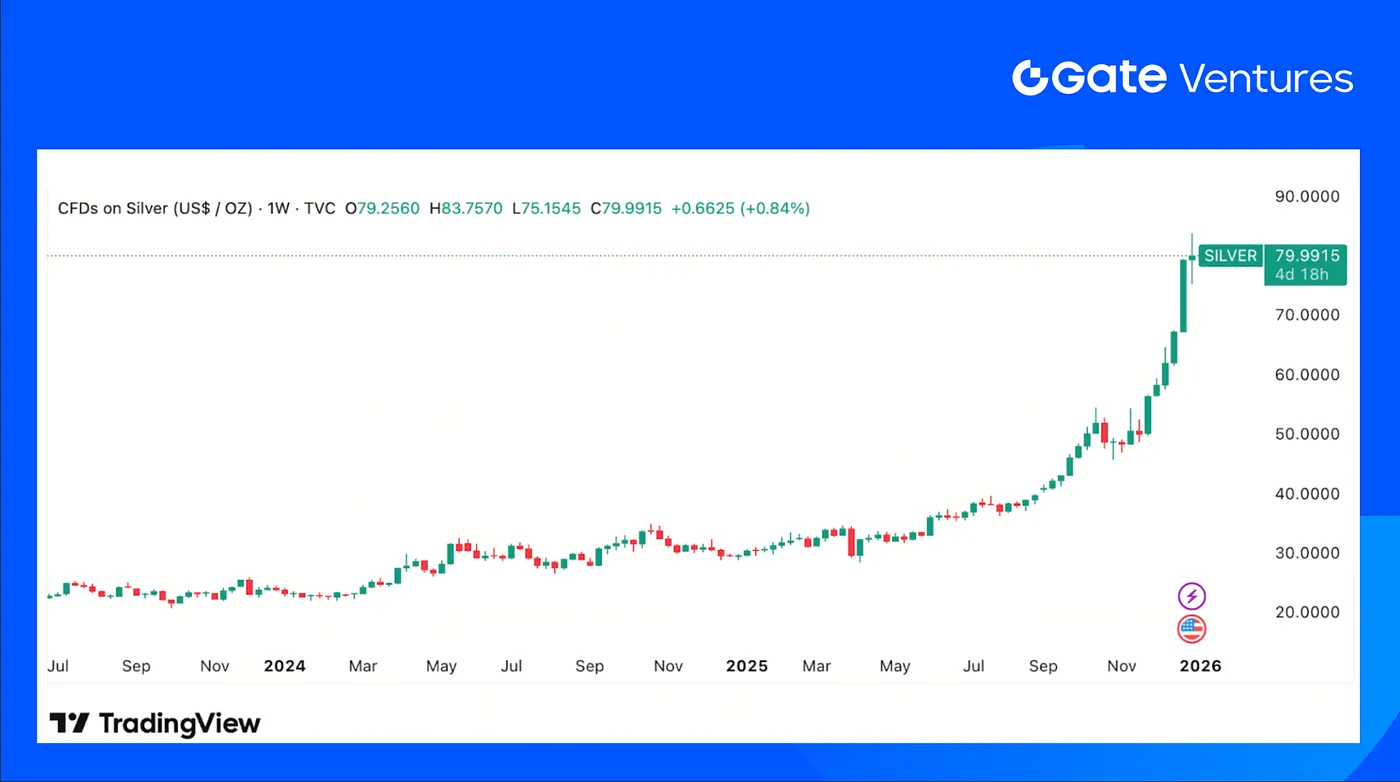 Gate “Weekly Report></p>
<p>Срібло також продемонструвало силу, короткочасно перевищивши $80/oz перед помірною корекцією, що свідчить про високий інвесторський попит як хедж проти інфляції та дисбалансу попиту-пропозиції.</p>
<h2 id=