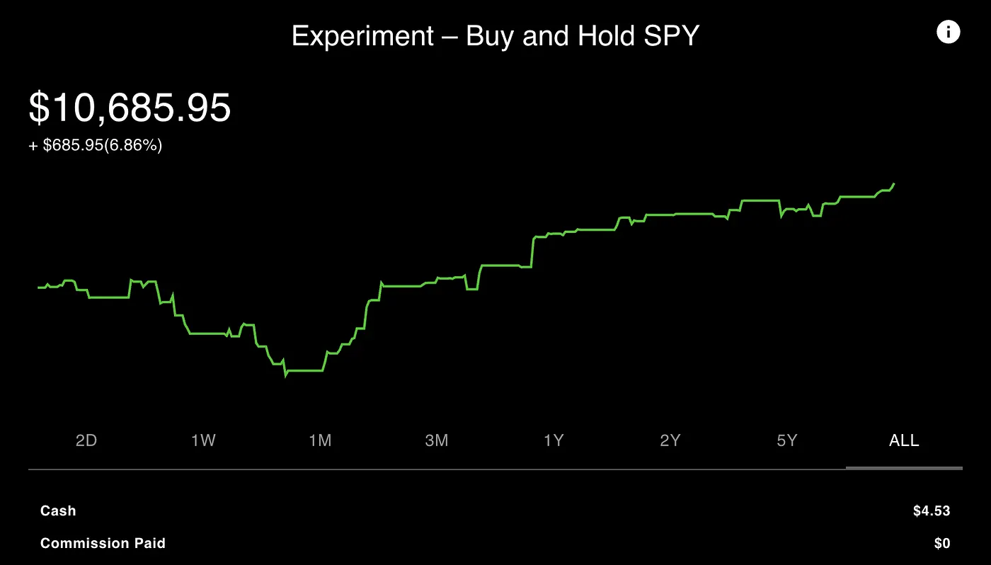 Buy and Hold SPY Strategy increased 6.8% since the start of this experiment