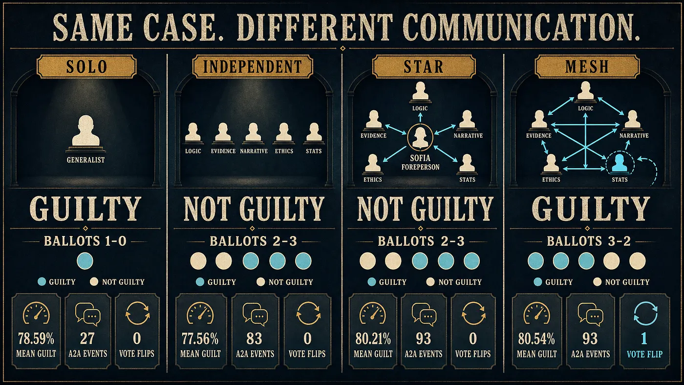 Four tribunal panels compare verdicts, ballots, mean final guilt probabilities, A2A event counts, and vote flips for Solo, Independent, Star, and Mesh