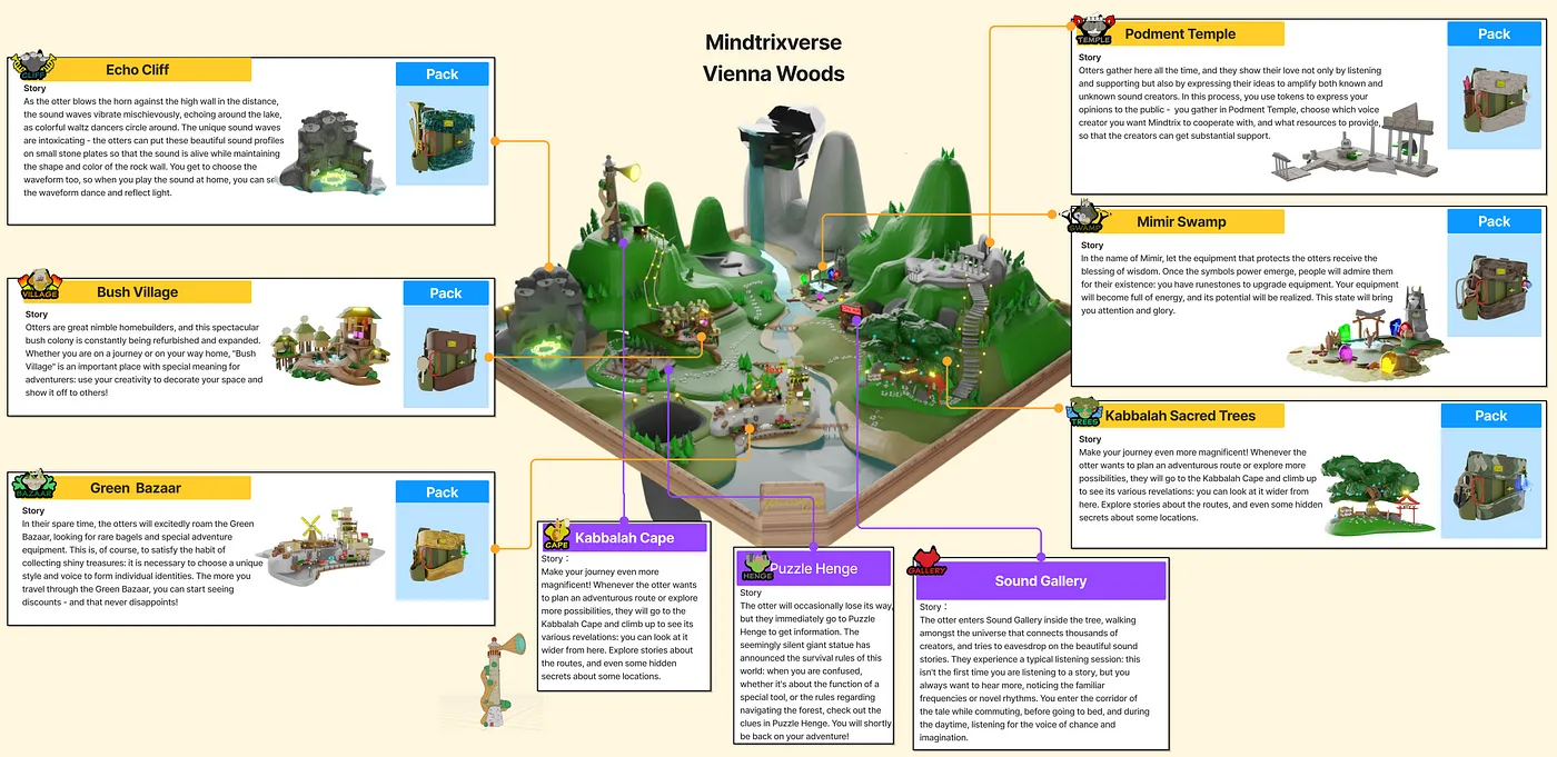 The narratives of landmarks recorded on Figma