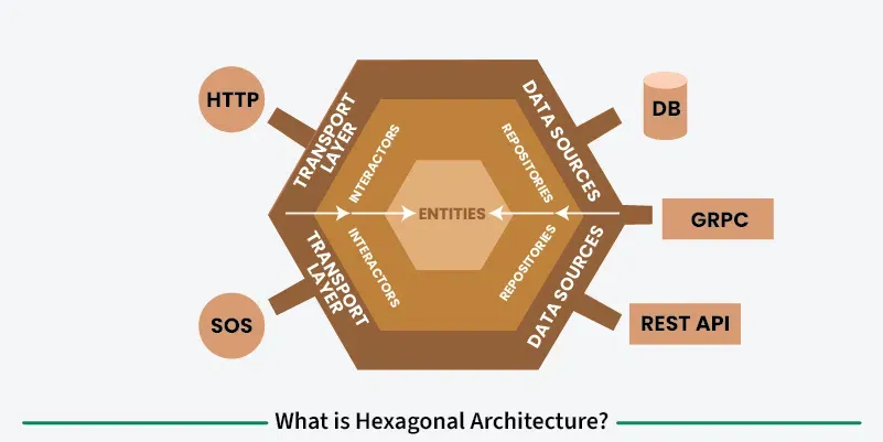 Hexagonal architecture