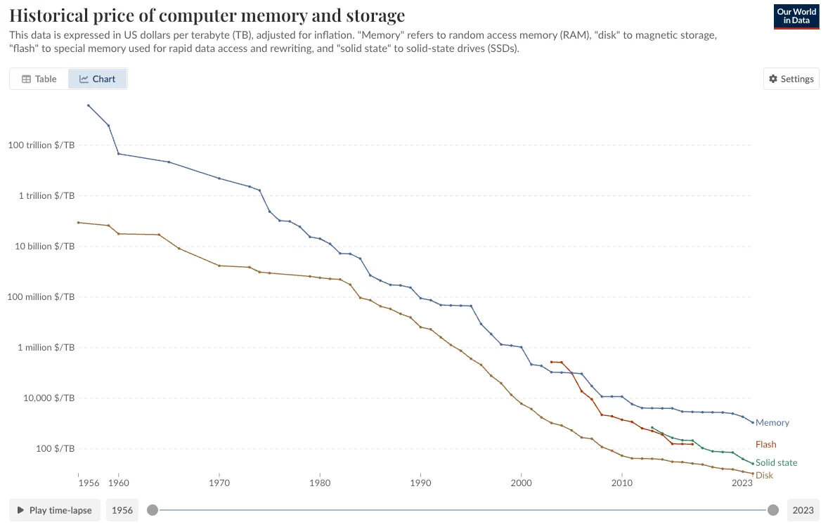 In 2023 Memory (RAM) is still 50x more expensive per Terrabyte than SSD