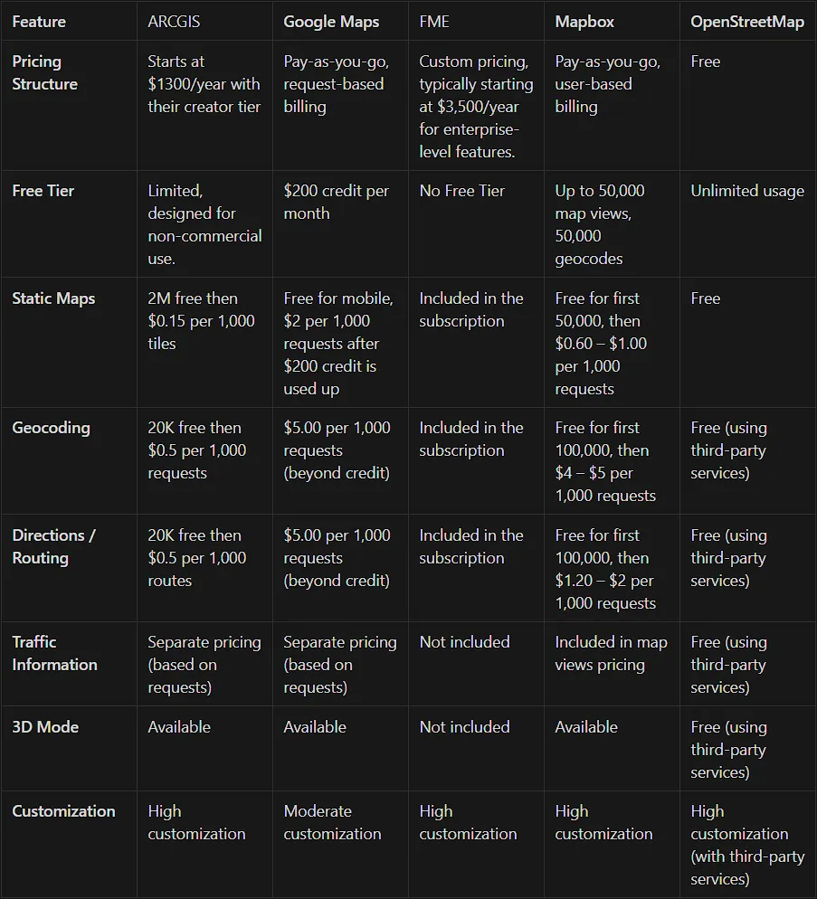 Pricing Comparison for GIS Systems