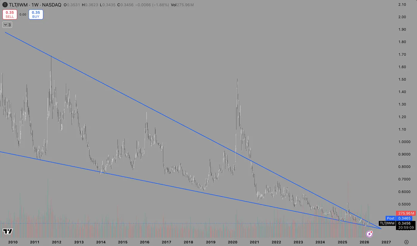 TLT/IWM 1W chart since 2010