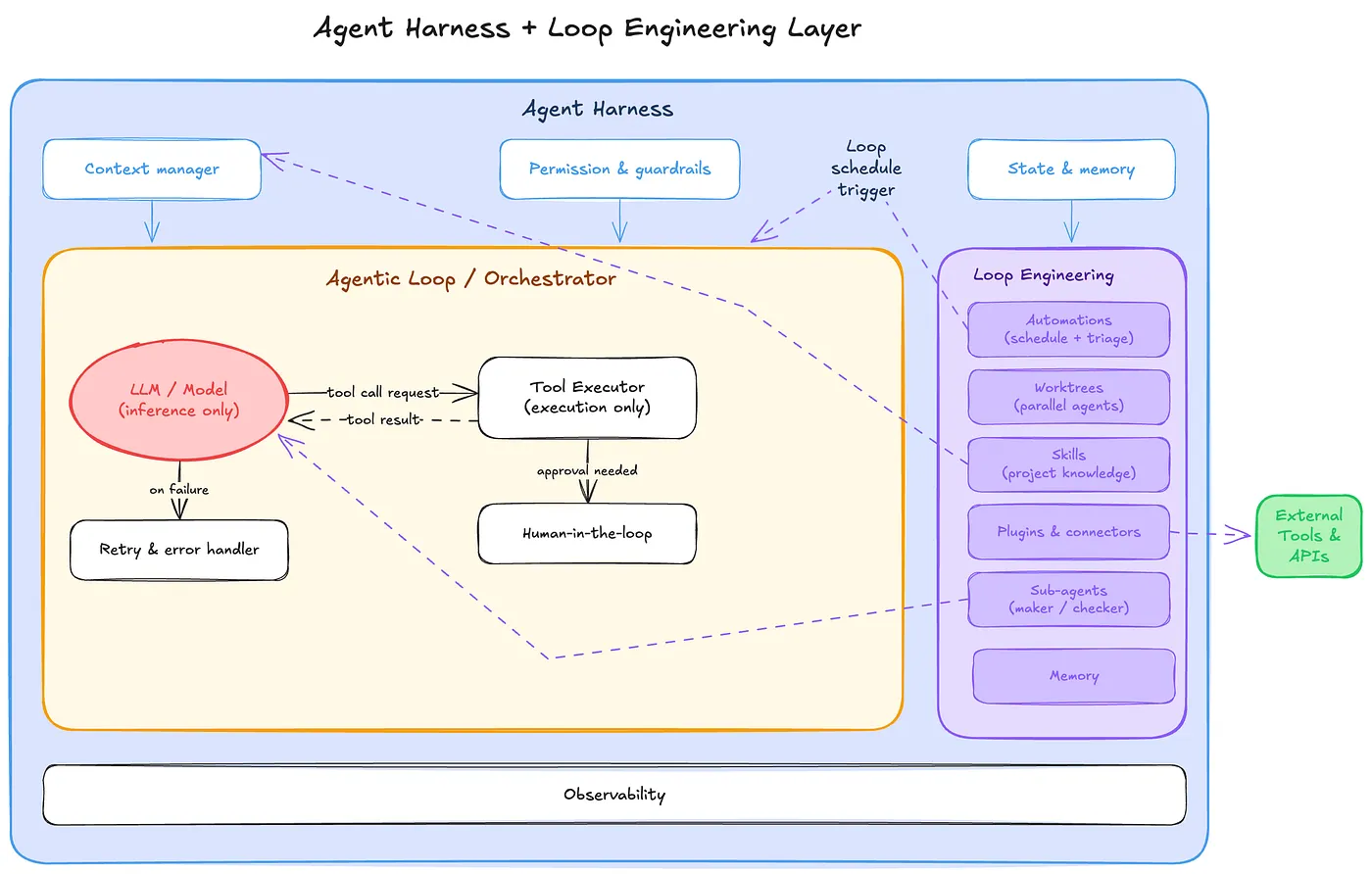Loop Engineering 与 Harness Engineering 的原文配图。