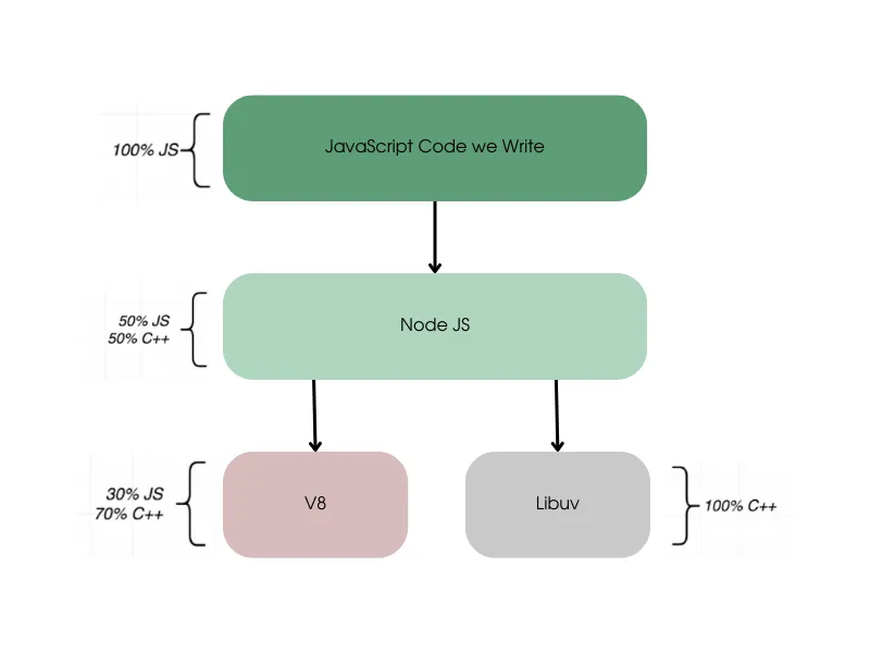 node.js components