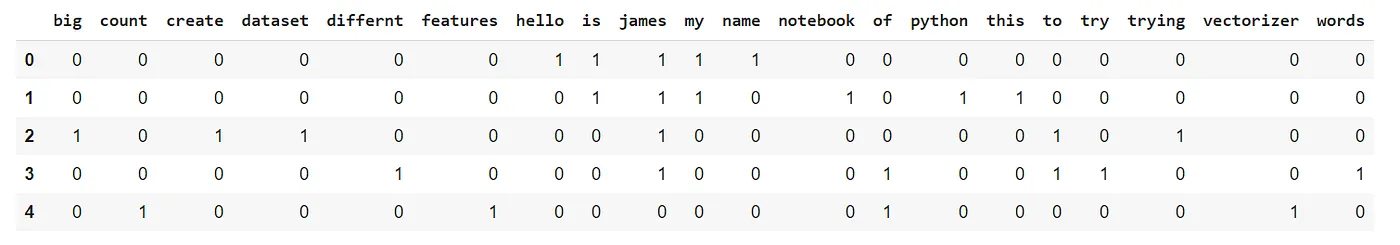 sample count vector sparse matrix