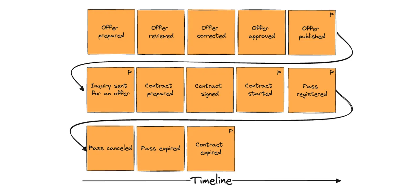 Candidates for pivotal events in the modeled process