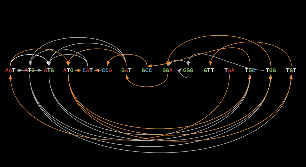 Orange path highlights the Hamiltonian path that connects each node in succession