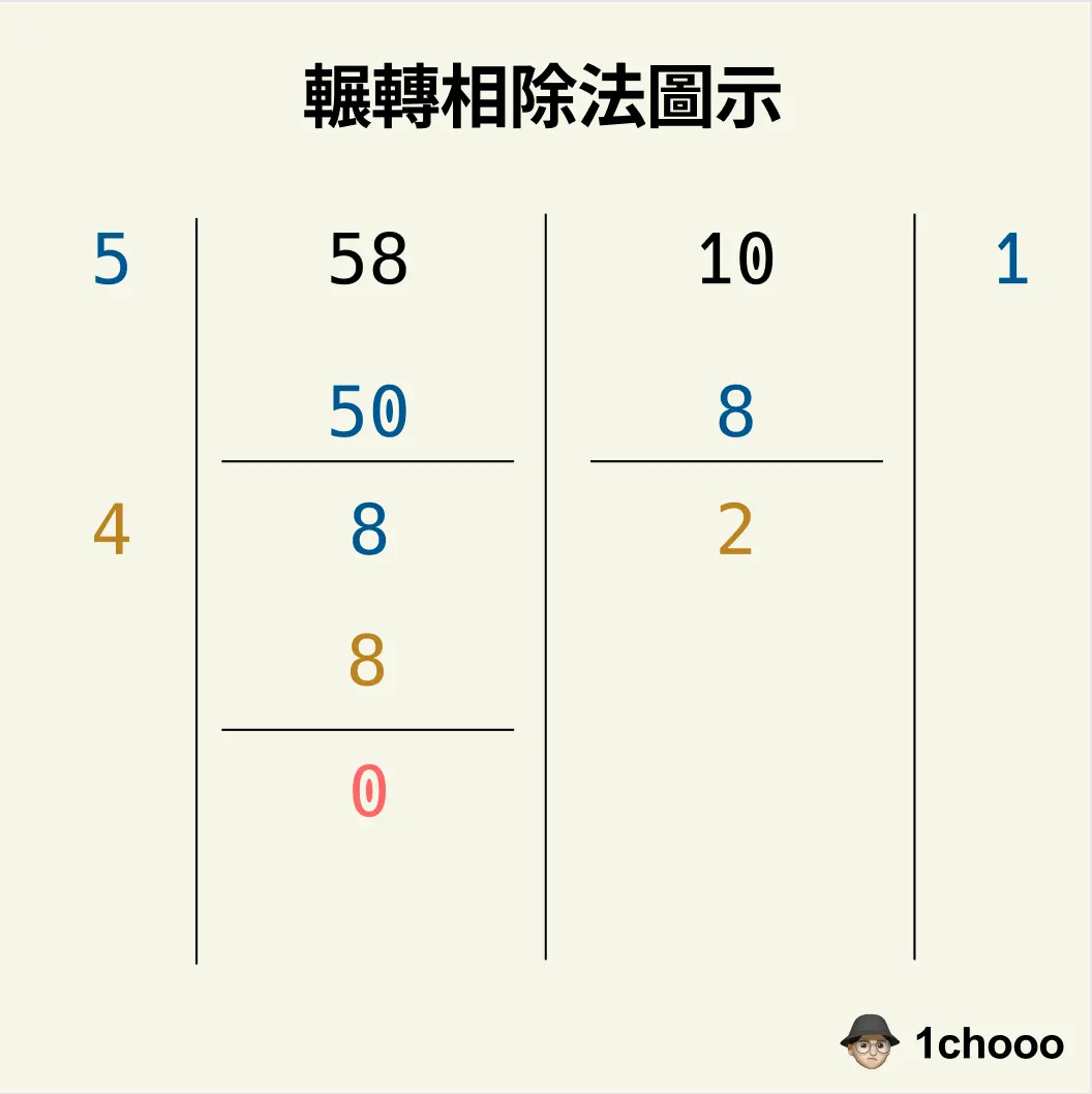 輾轉相除法直式