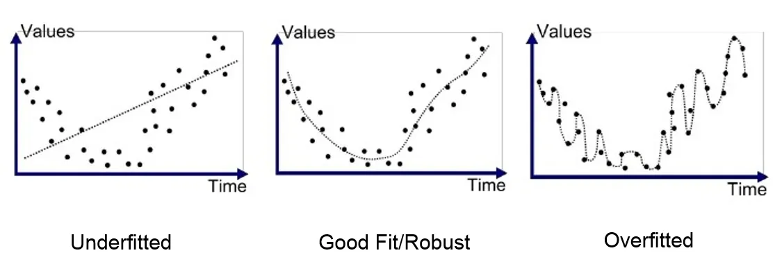 Overfitting in Machine Learning