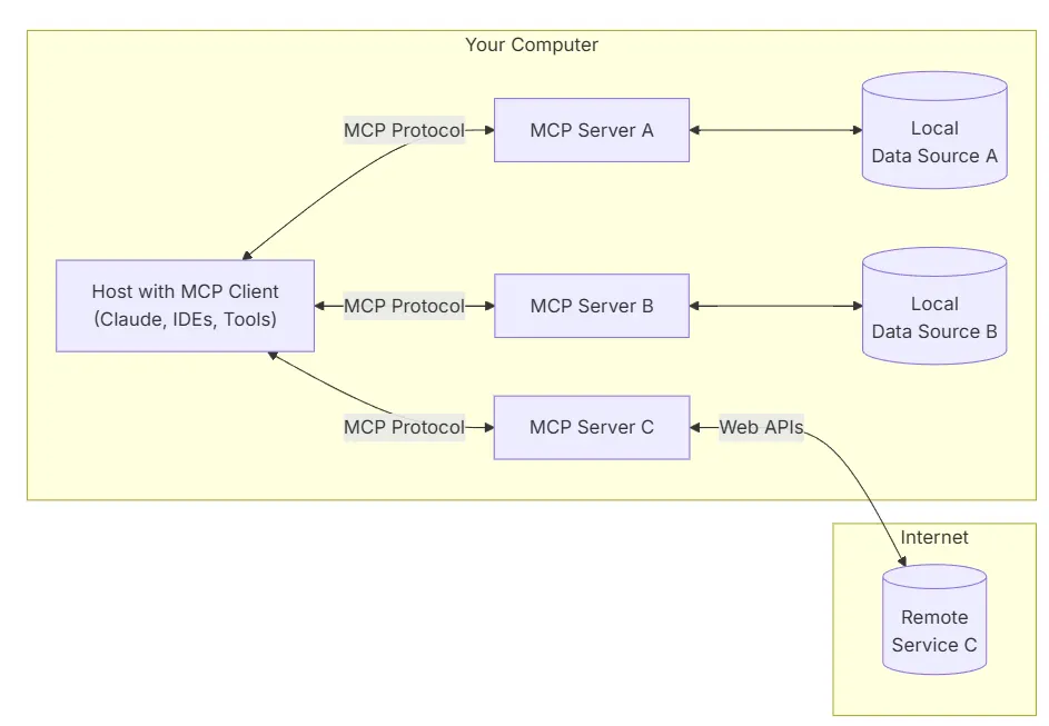 ขอบคุณรูปภาพ จาก Introduction — Model Context Protocol