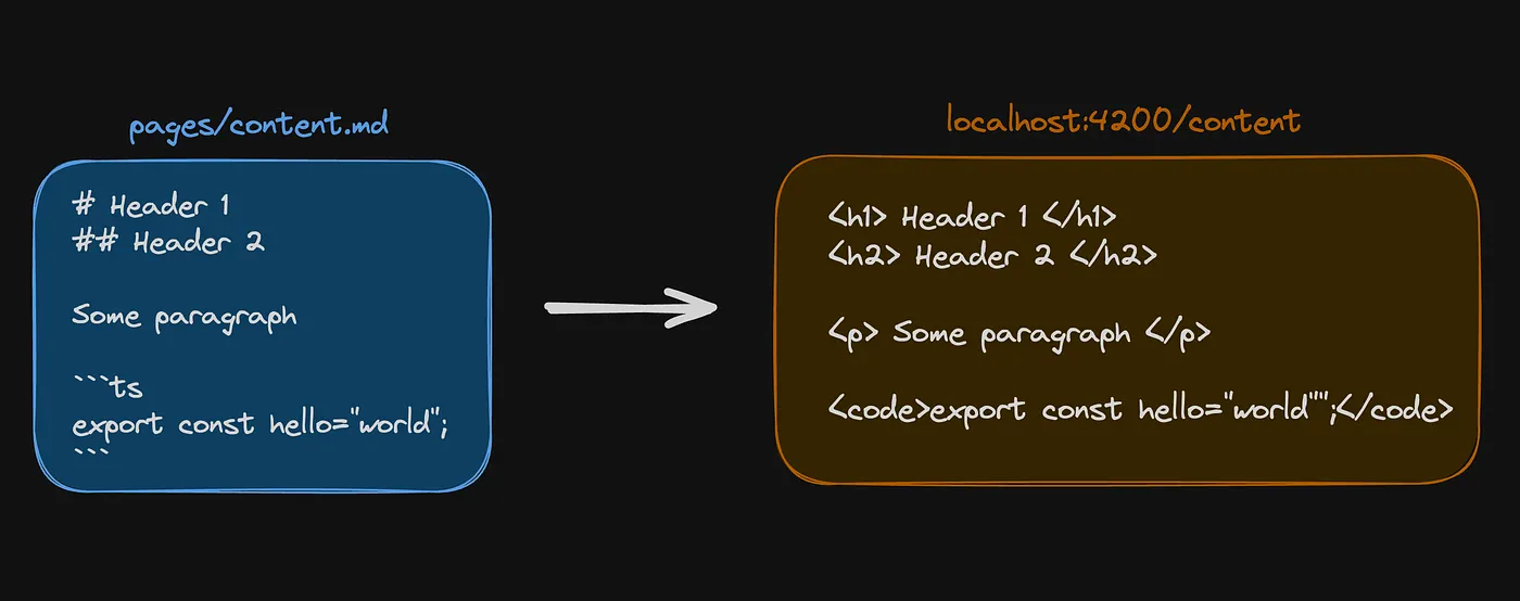 markdown rendering diagramm