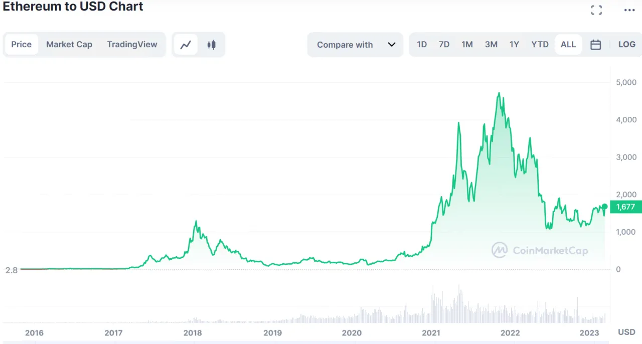 图2. ETH价格曲线（来源：coinmarketcap）