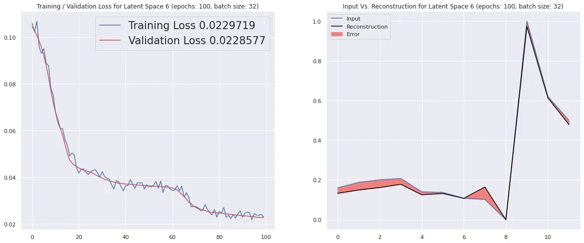 Input Vs. Reconstruction plot. The red shaded portion shows the error between Original vs Reconstructed data.