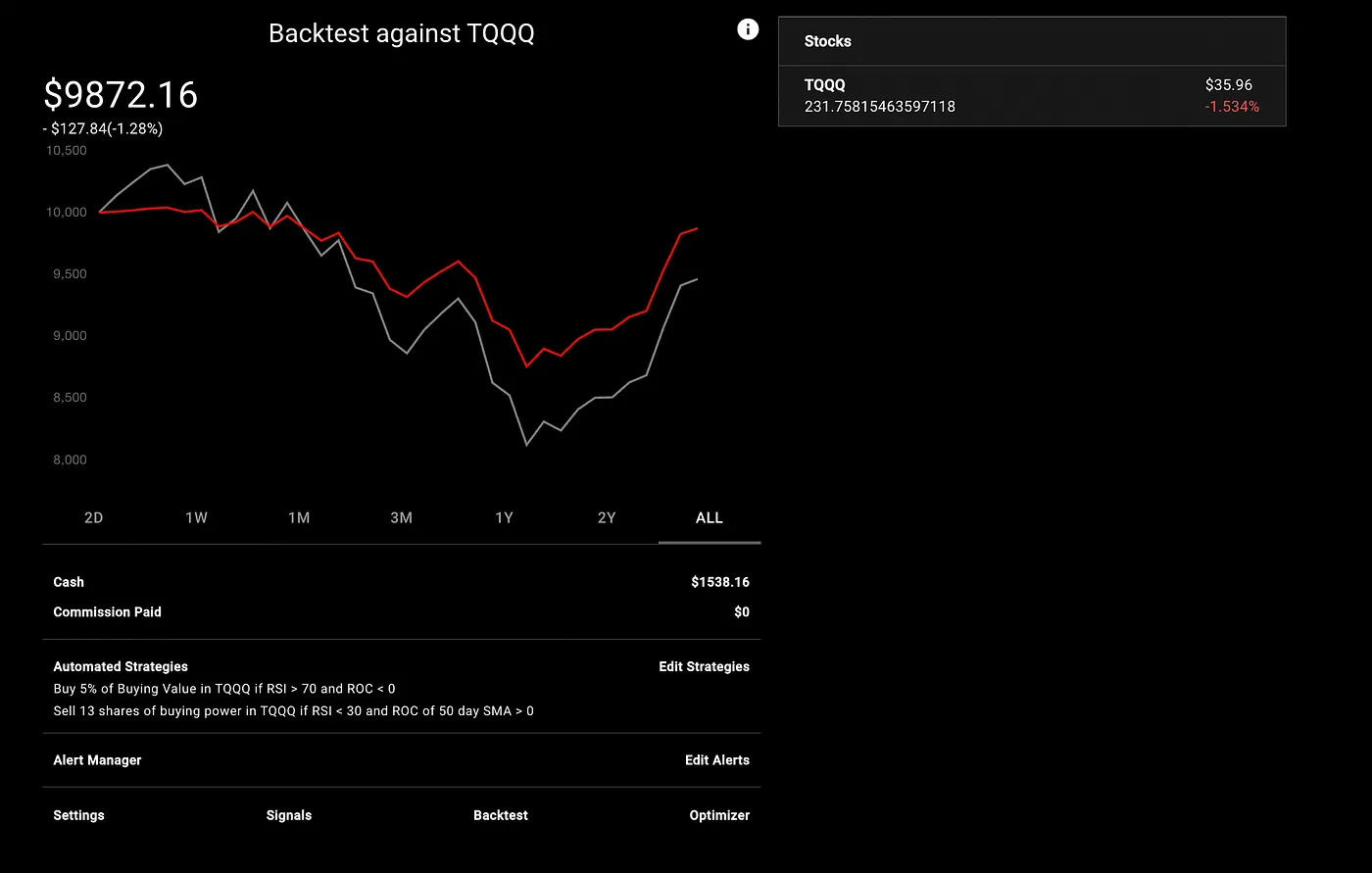 The red line is the portfolio’s performance and the gray line is TQQQ’s performance