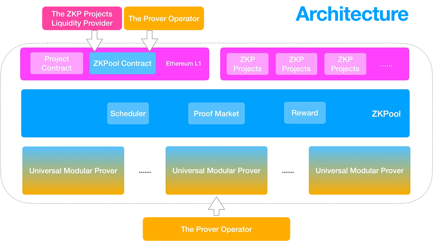ZKPool architecture overview