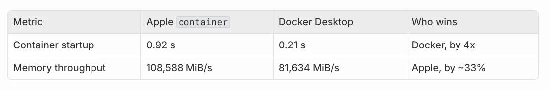 Benchmark table comparing Apple container 0.6.0 versus Docker Desktop 4.47.0 on M4 Mac Mini, Alpine 3.20, 20 runs averaged. Container startup: Apple 0.92s, Docker 0.21s (Docker wins by 4x). Memory throughput: Apple 108,588 MiB/s, Docker 81,634 MiB/s (Apple wins by ~33%).