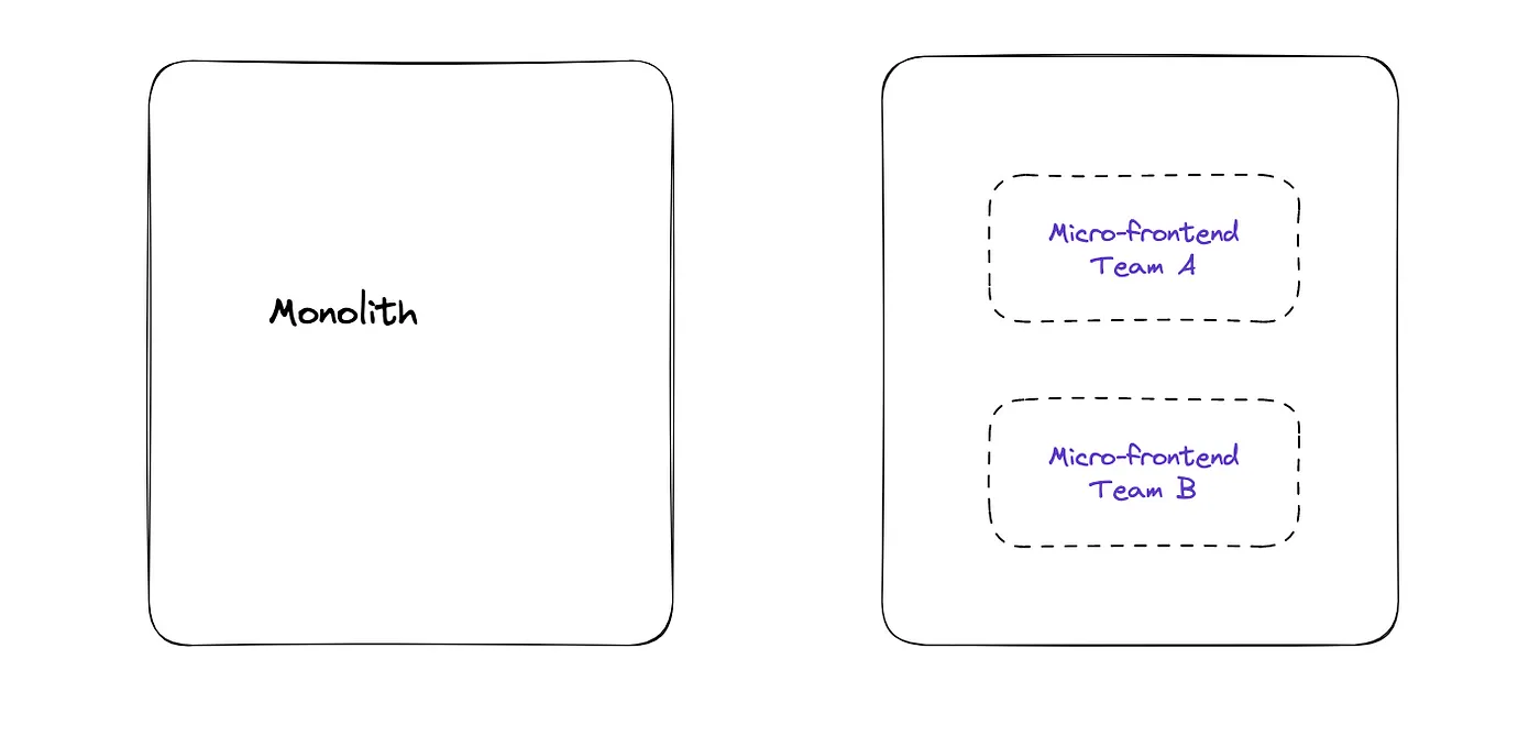Micro-frontends with Astro