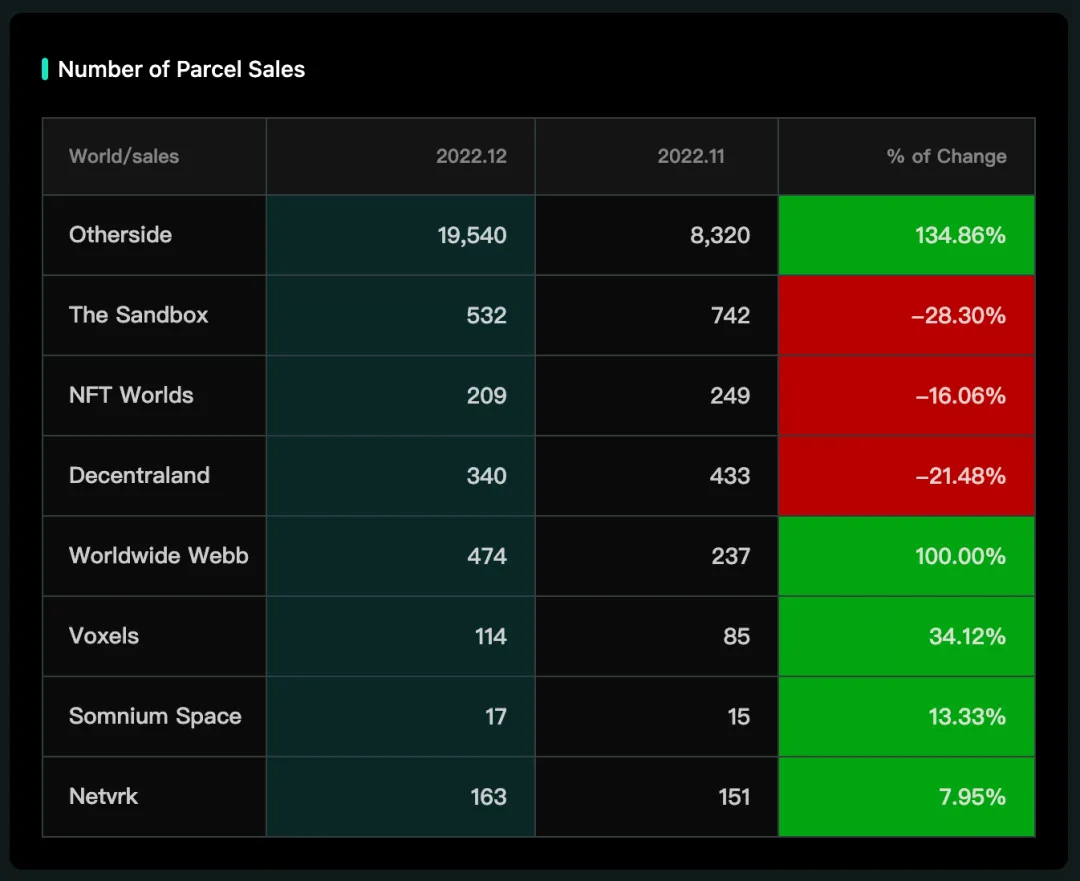 Average sales price (ETH) MoM for the eight major metaverse platforms: 2023.01 vs. 2022.12