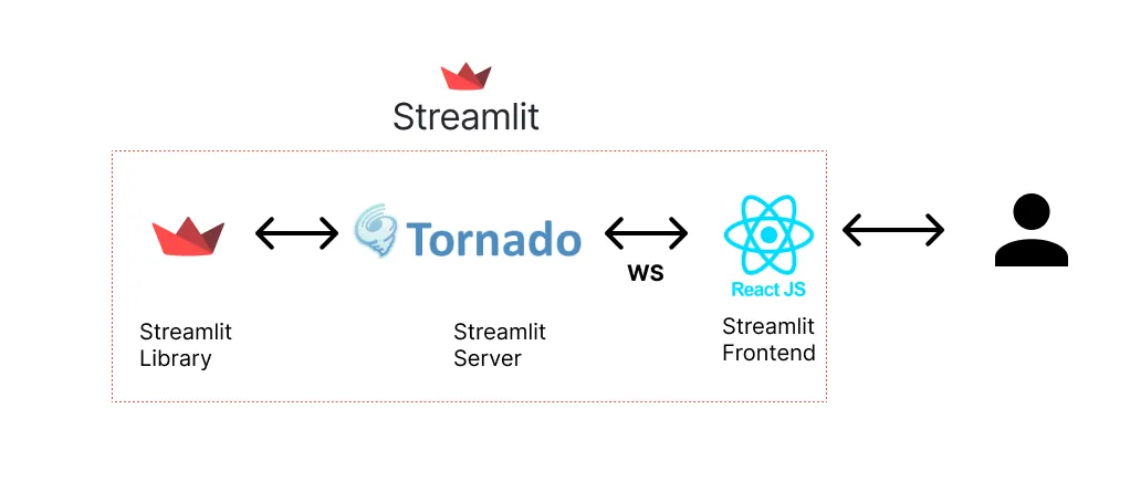 Streamlit App Architecture