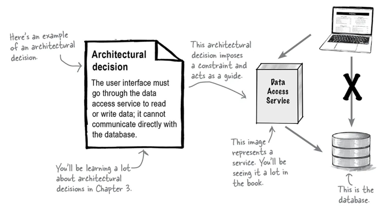 ภาพจากหนังสือ Head First Software Architecture: A Learner’s Guide to Architectural Thinking