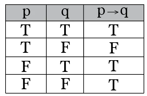 Inference Truth Table