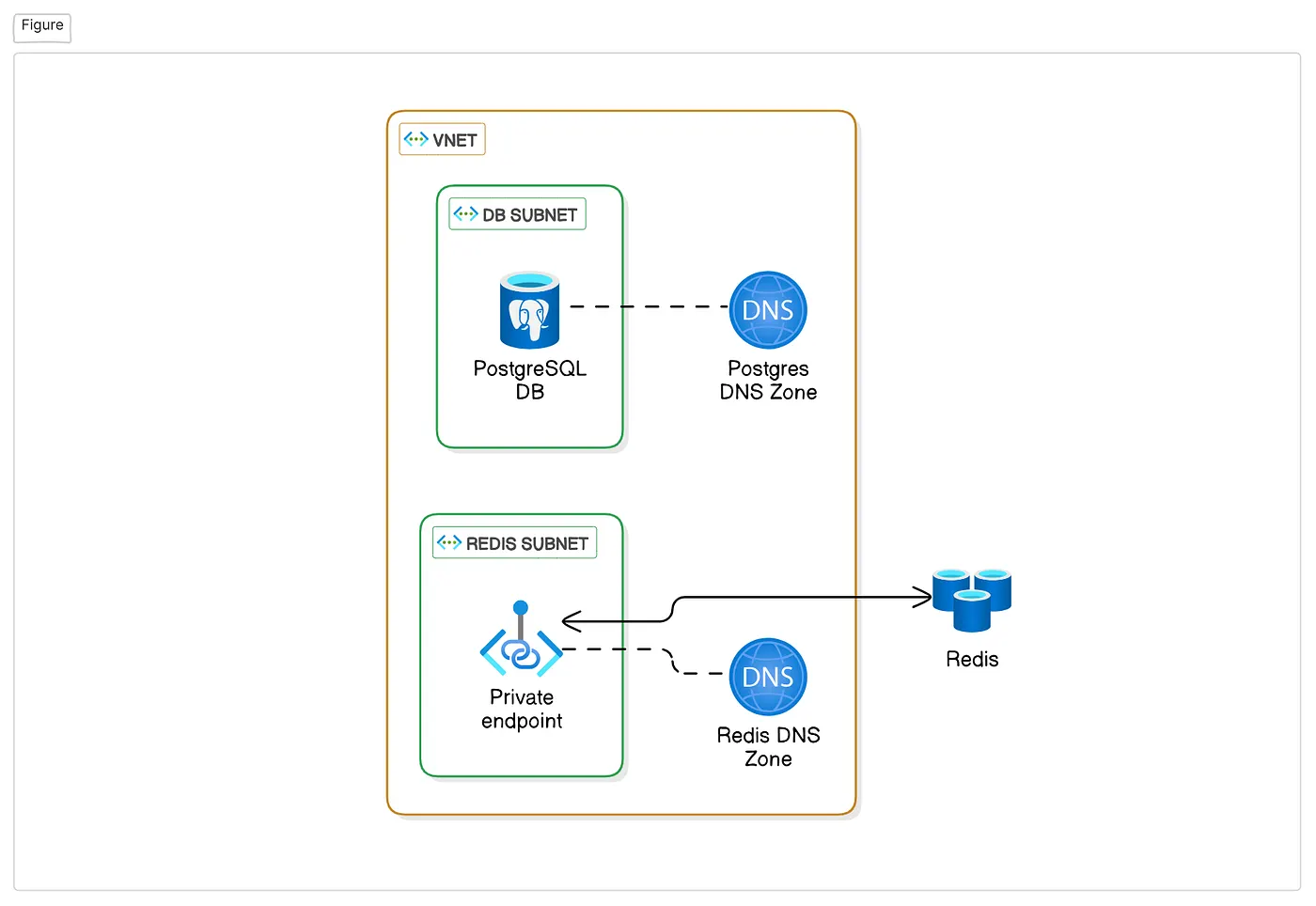 Database and Redis Database and Redis