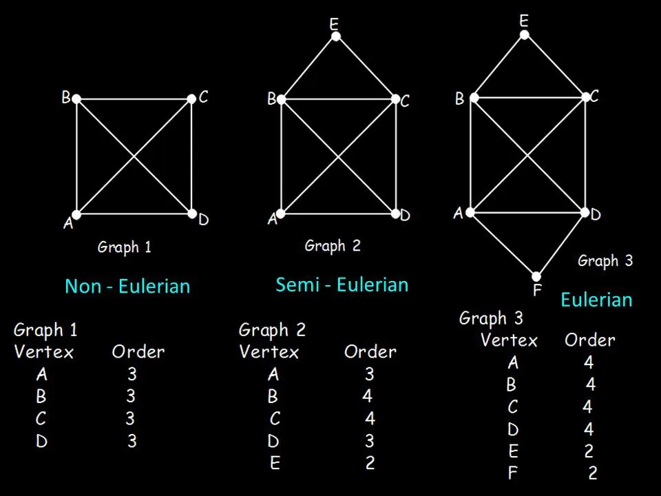 Eulerian Cycles and Paths