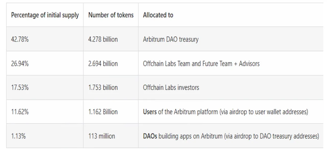 Table 2. Arbitrum initial token distribution.