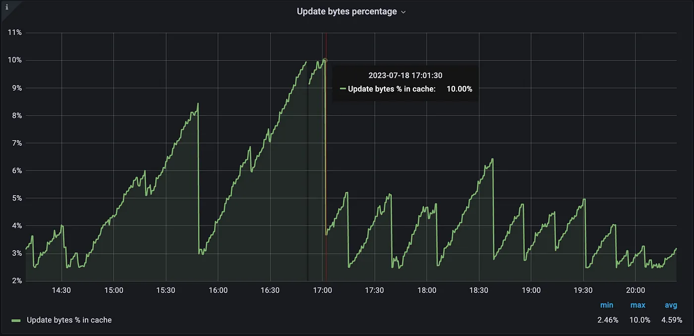 Update bytes crossing 10% trigger