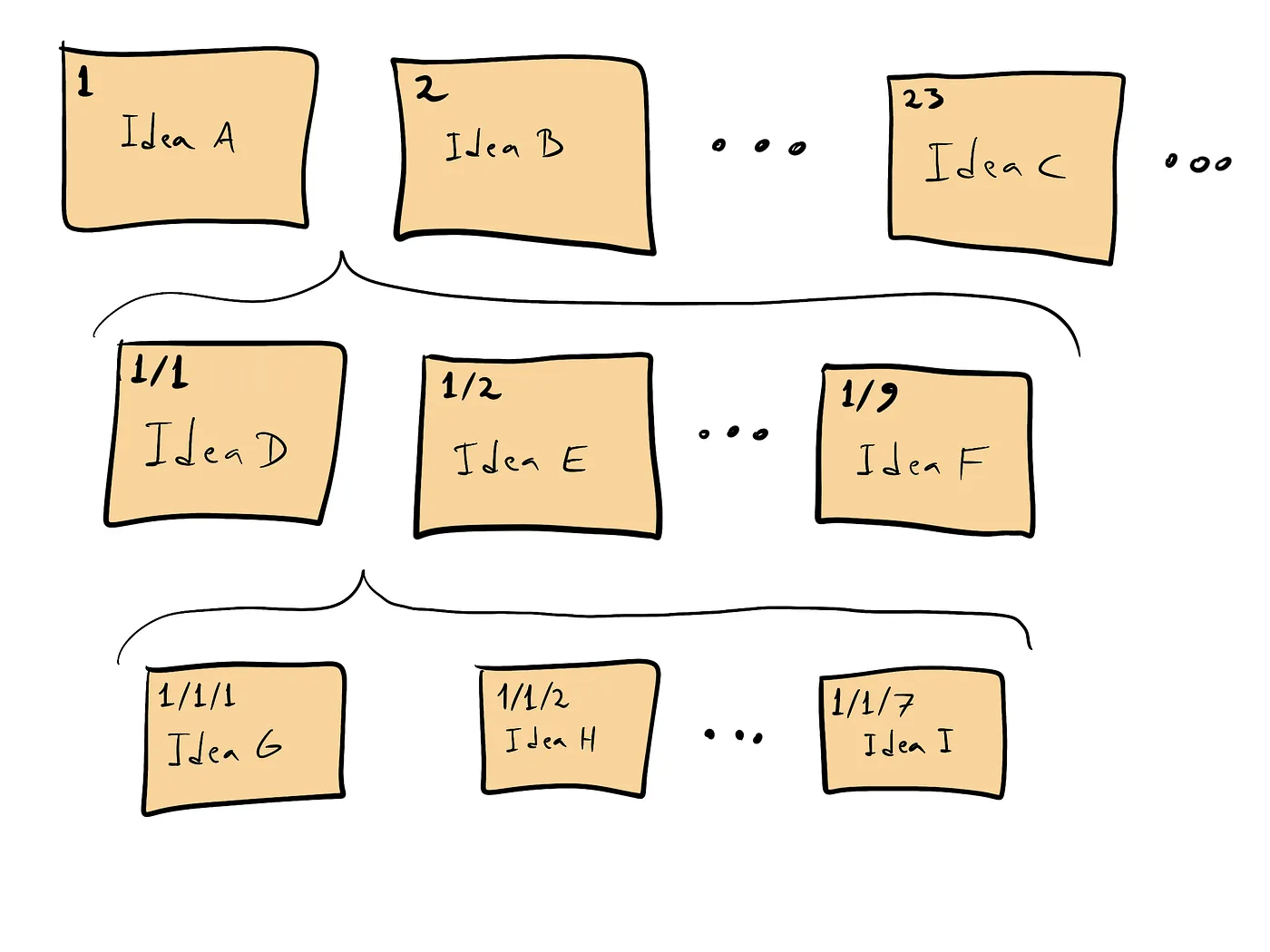 Paper notes containing ideas and sequence numbers, with more additional notes inserted between previous notes.