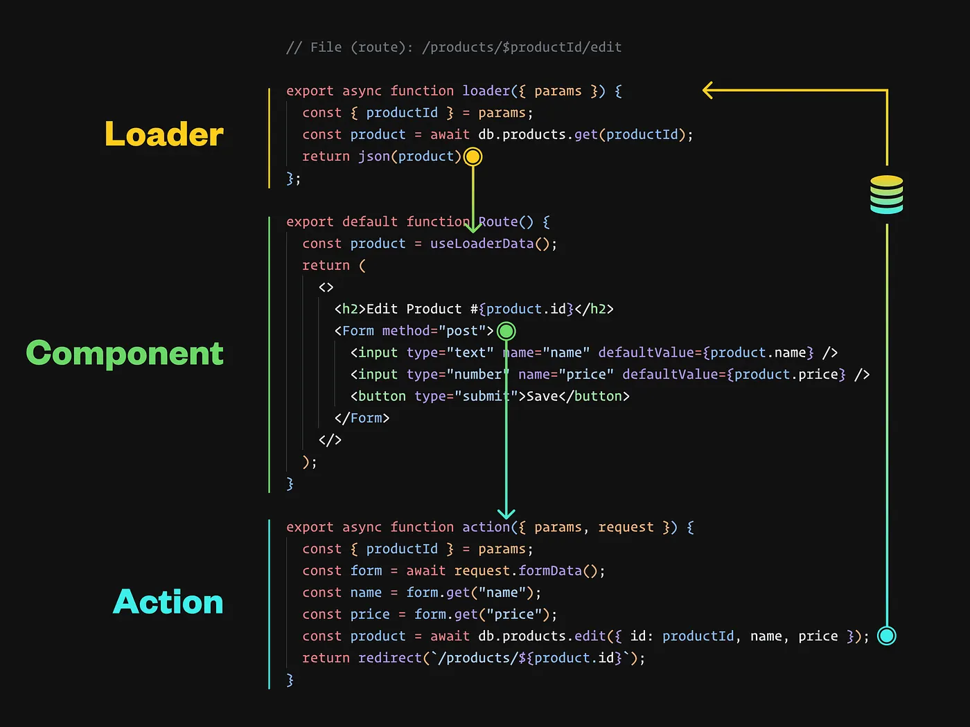 Exploring Remix Actions and Loaders: Simplifying Server-Side Data Management