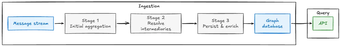 Pipeline diagram showing data flowing from a message stream through Stage 1 initial aggregation, Stage 2 intermediary resolution, and Stage 3 persistence and enrichment into a graph database, then exposed via an API.