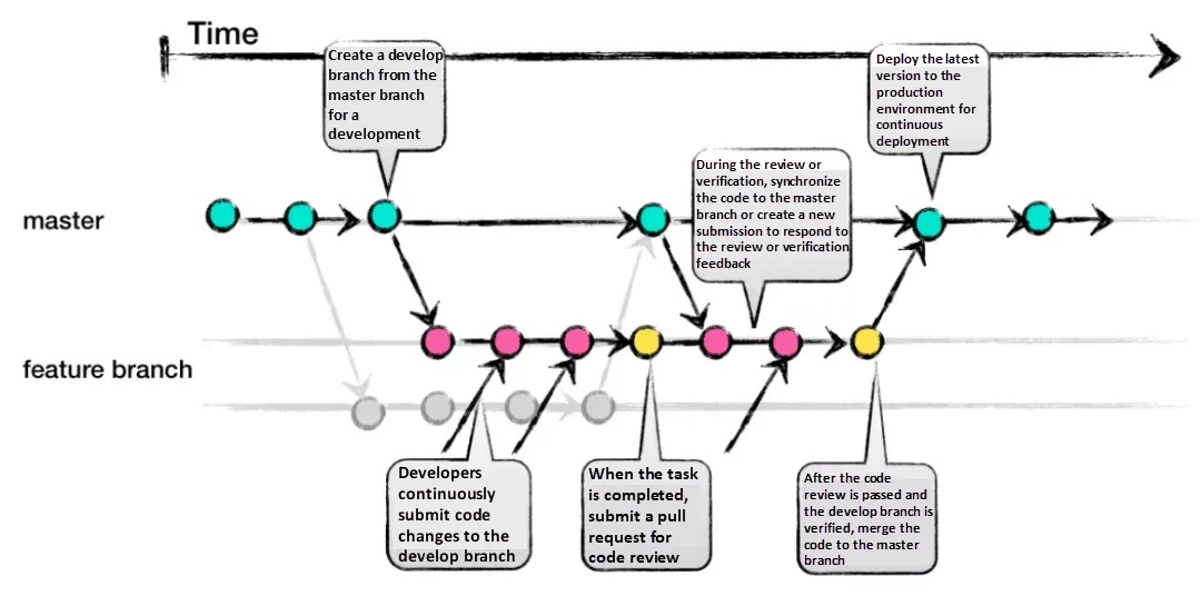 GitHub flow
