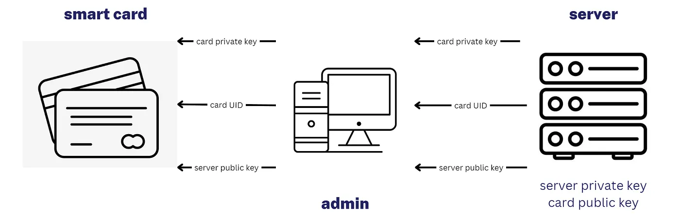 Card Customization Process