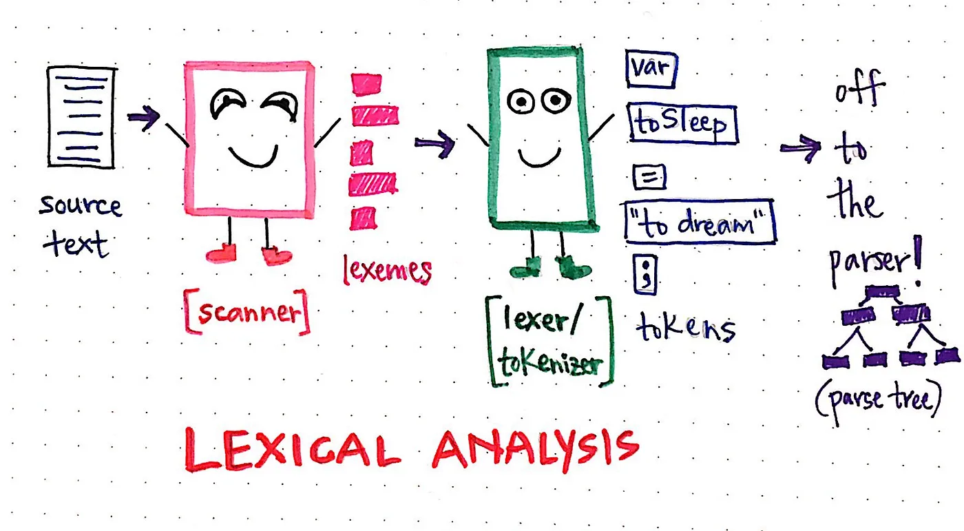 Lexical analysis: a quick visual summary!
