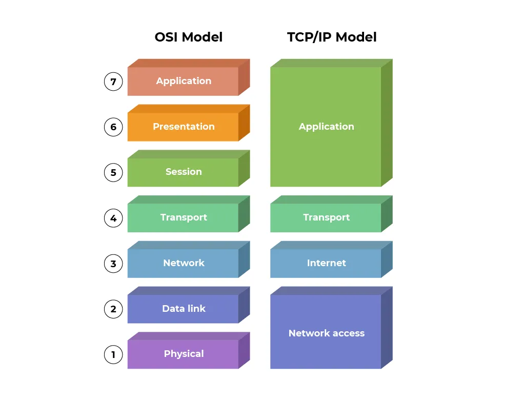TCP/IP vs OSI